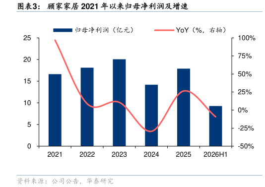 如何解释顾家家居 2021 年以来归母净利润及增速