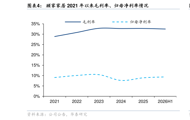 如何了解顾家家居 2021 年以来毛利率、归母净利率情况