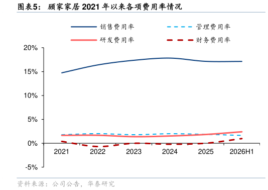 想问下各位网友顾家家居 2021 年以来各项费用率情况