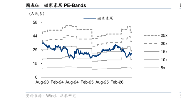 如何解释顾家家居 PE-Bands