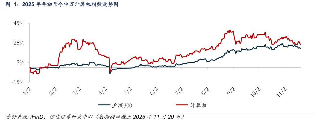 如何看待2025 年年初至今申万计算机指数走势图