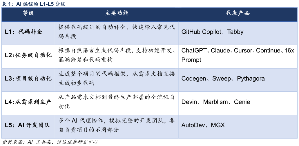 想关注一下AI 编程的 L1-L5 分级