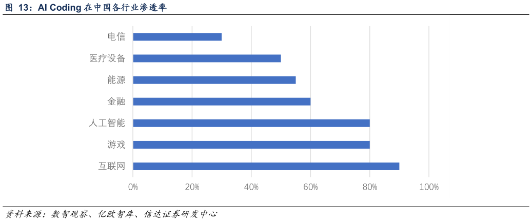 想问下各位网友AI Coding 在中国各行业渗透率