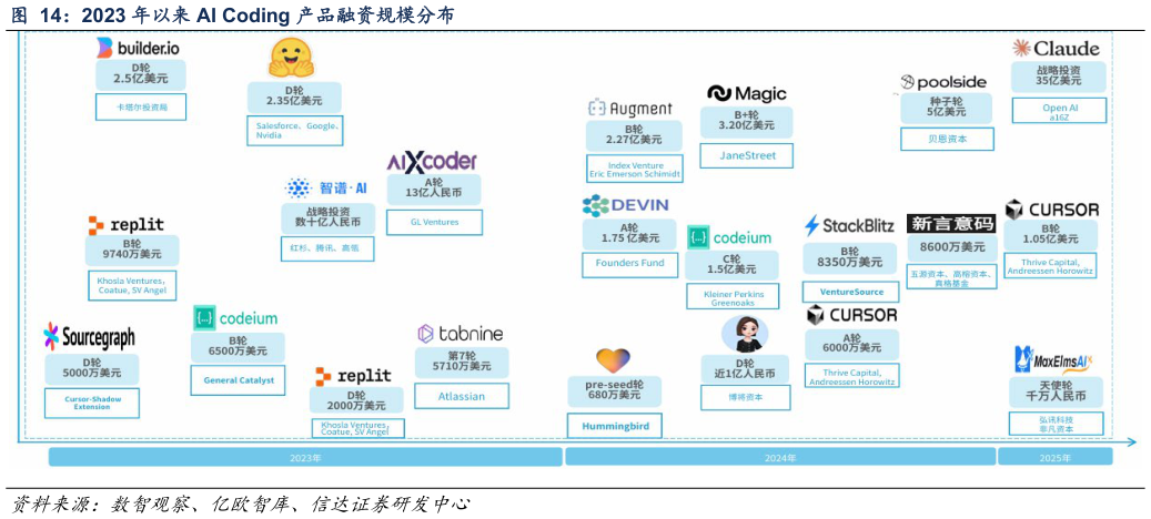 如何解释2023 年以来 AI Coding 产品融资规模分布