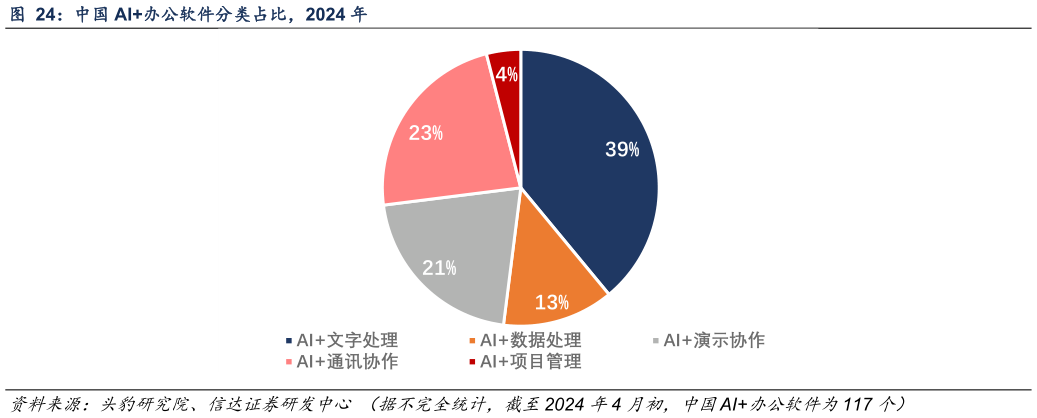 我想了解一下中国 AI办公软件分类占比，2024 年