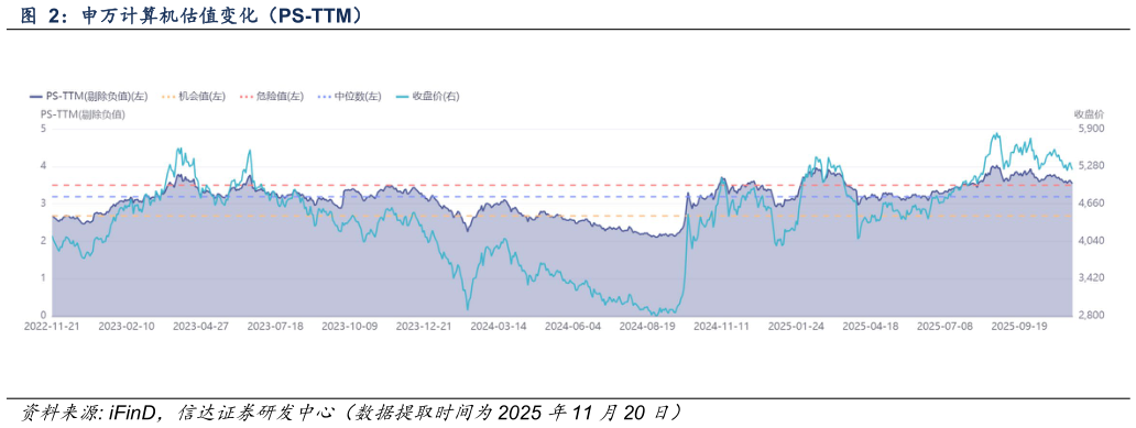 如何了解申万计算机估值变化（PS-TTM）