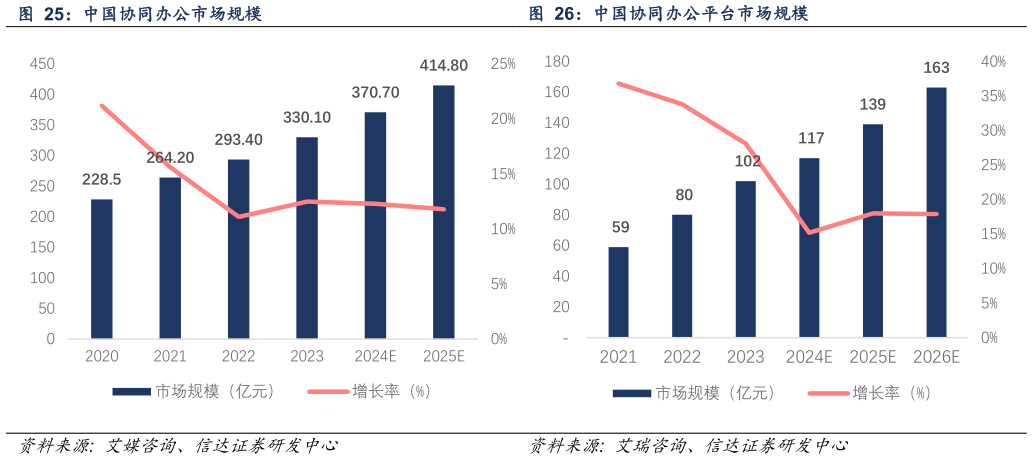 怎样理解中国协同办公市场规模中国协同办公平台市场规模