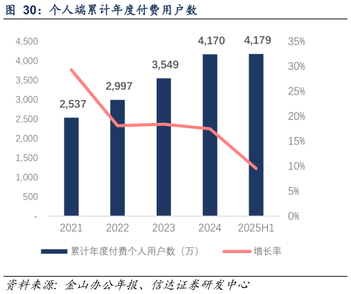 咨询下各位个人端累计年度付费用户数