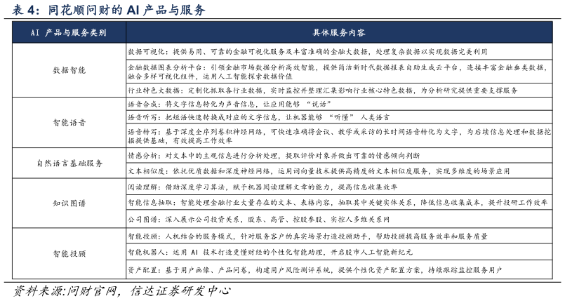 各位网友请教一下同花顺问财的 AI 产品与服务