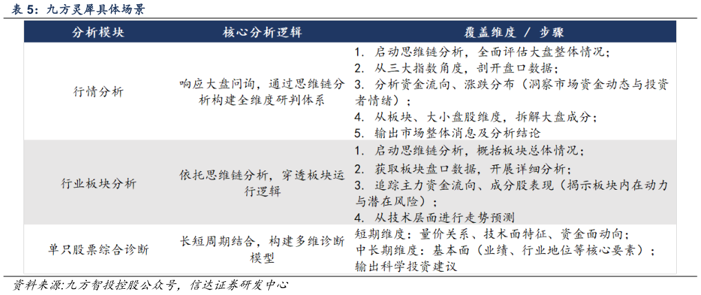 如何了解九方灵犀具体场景