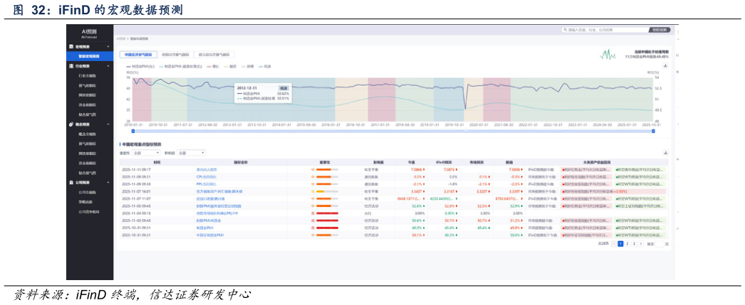怎样理解iFinD 的宏观数据预测
