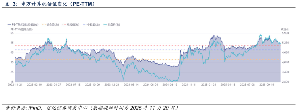 谁知道申万计算机估值变化（PE-TTM）