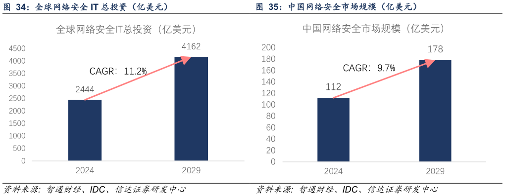 咨询大家全球网络安全 IT 总投资（亿美元）
