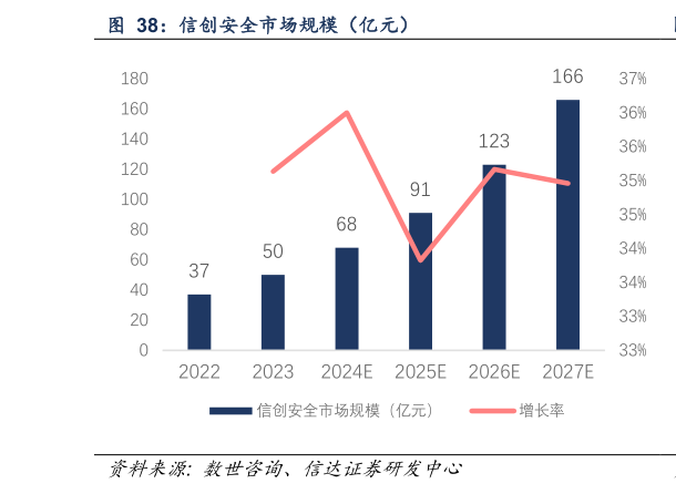 一起讨论下信创安全市场规模（亿元）