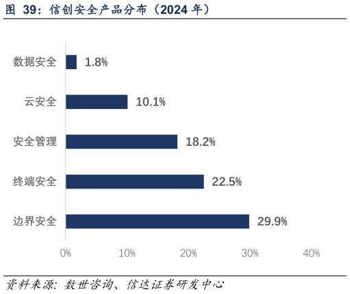 如何才能信创安全产品分布（2024 年）