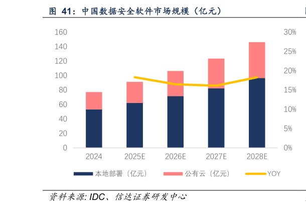 如何解释中国数据安全软件市场规模（亿元）