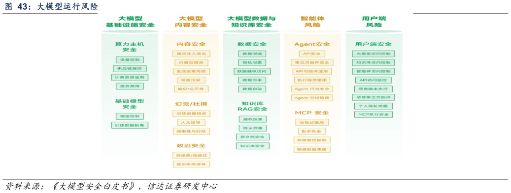 各位网友请教一下大模型运行风险