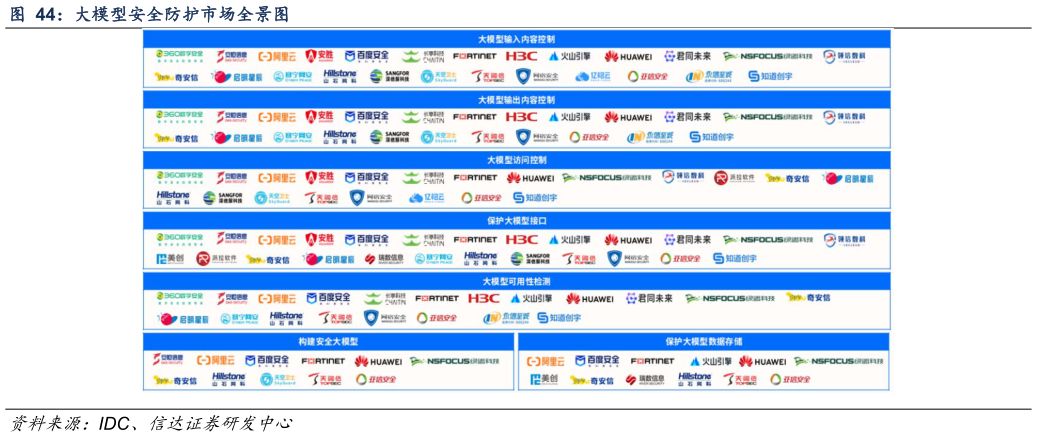 想问下各位网友大模型安全防护市场全景图