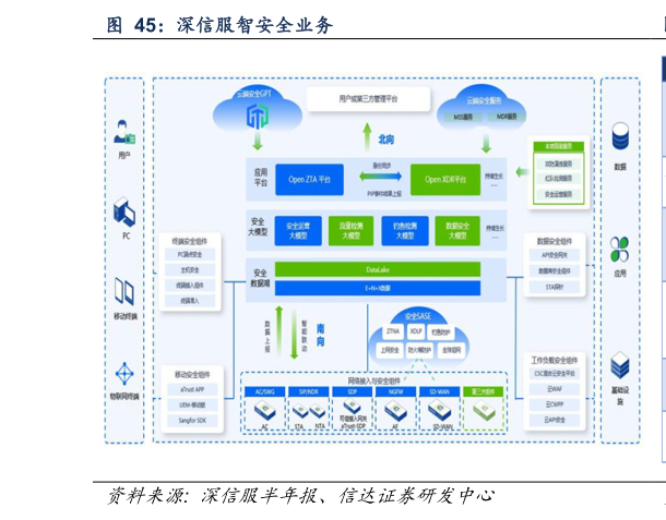 请问一下深信服智安全业务