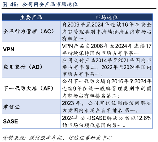 一起讨论下公司网安产品市场地位