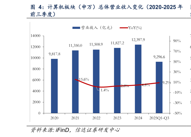 一起讨论下计算机板块（申万）总体营业收入变化（2020-2025 年