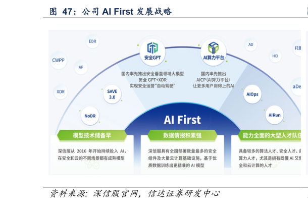 如何看待公司 AI First 发展战略