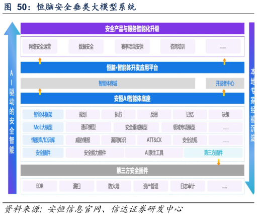 如何了解恒脑安全垂类大模型系统