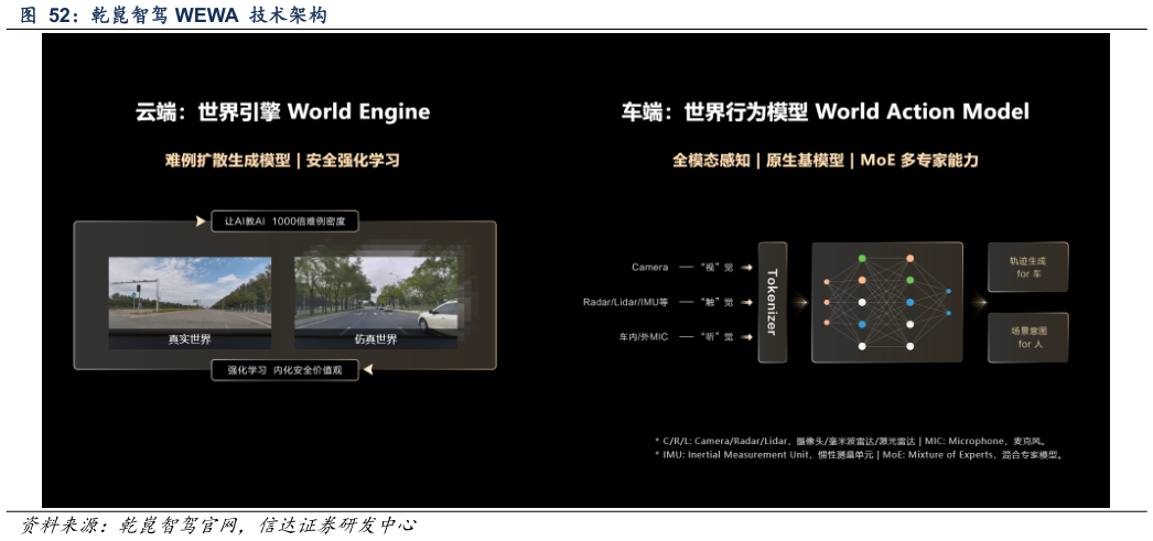 如何了解乾崑智驾 WEWA  技术架构