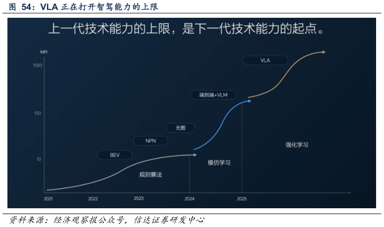 如何才能VLA 正在打开智驾能力的上限