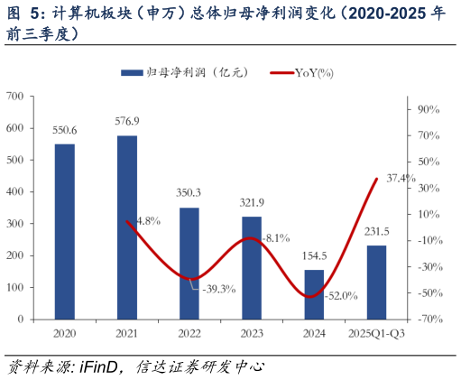 你知道计算机板块（申万）总体归母净利润变化（2020-2025 年