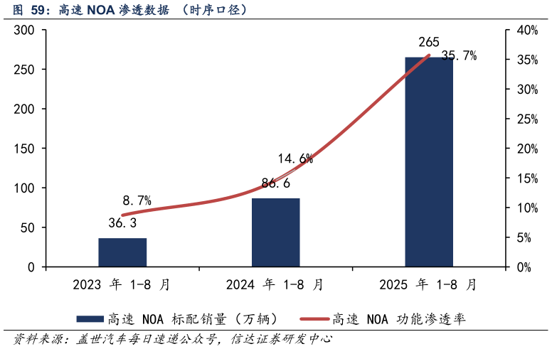 想问下各位网友高速 NOA 渗透数据  （时序口径） 