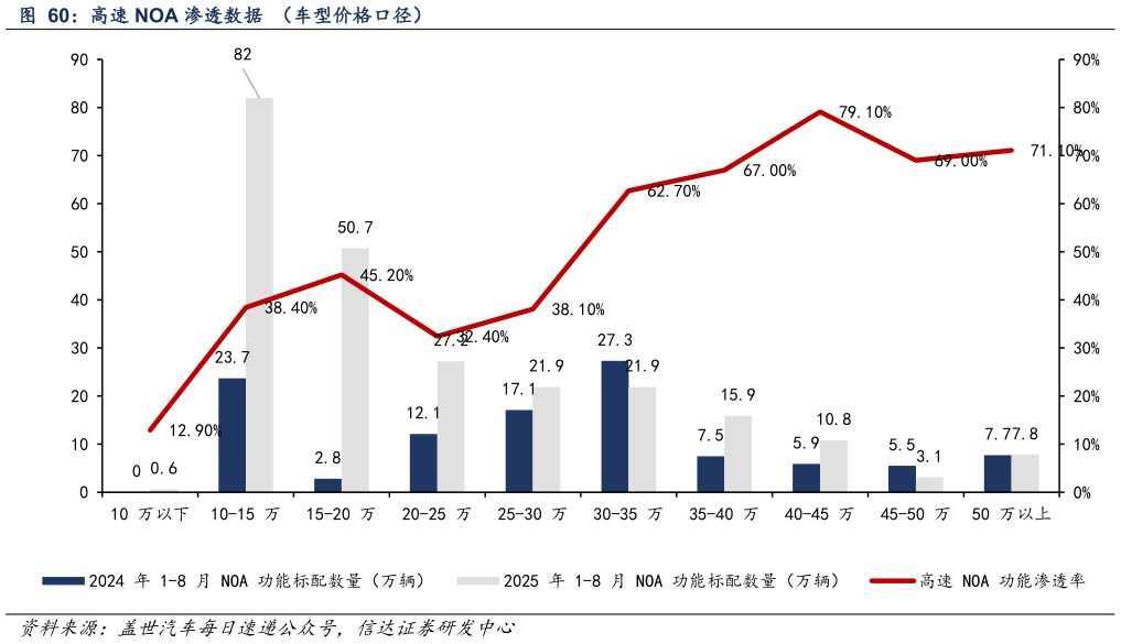 各位网友请教一下高速 NOA 渗透数据  （车型价格口径）