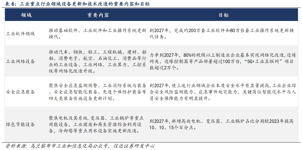 如何了解工业重点行业领域设备更新和技术改造的重要内容和目标
