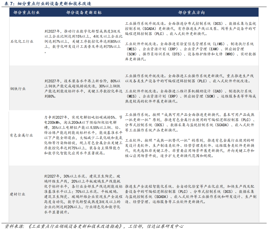 你知道细分重点行业的设备更新和技术改造