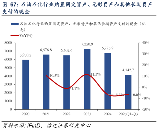 如何解释石油石化行业购置固定资产、无形资产和其他长期资产