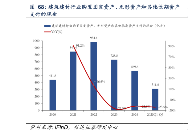 如何了解建筑建材行业购置固定资产、无形资产和其他长期资产
