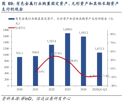 谁知道有色金属行业购置固定资产、无形资产和其他长期资产