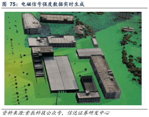 如何了解电磁信号强度数据实时生成