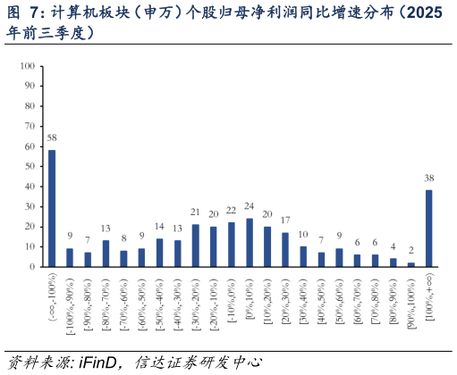 如何了解计算机板块（申万）个股归母净利润同比增速分布（2025