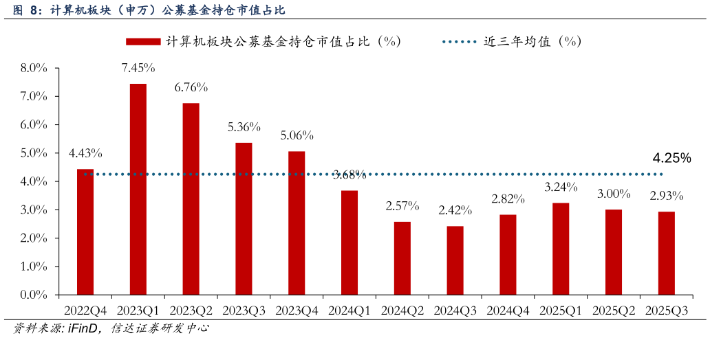咨询大家计算机板块（申万）公募基金持仓市值占比