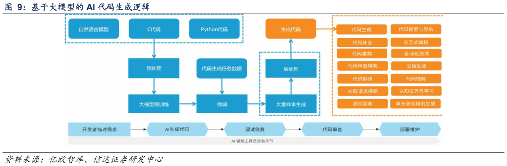如何看待基于大模型的 AI 代码生成逻辑