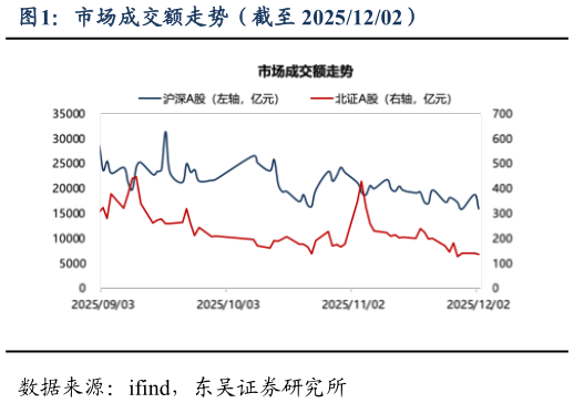 想关注一下市场成交额走势(截至 20251202)?