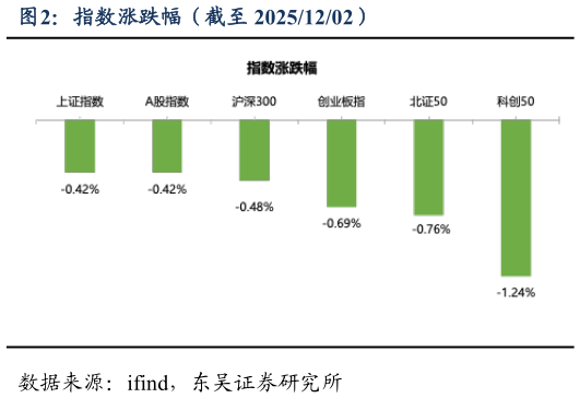 如何解释指数涨跌幅(截至 20251202)?