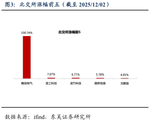 你知道北交所涨幅前五(截至 20251202)?