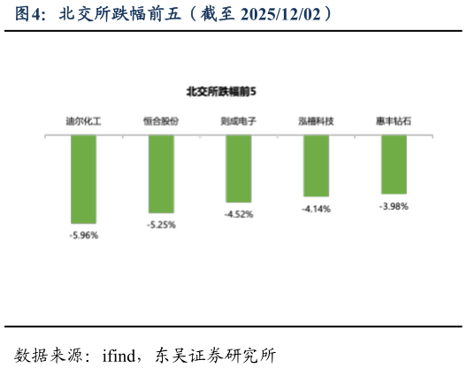 想关注一下北交所跌幅前五(截至 20251202)?