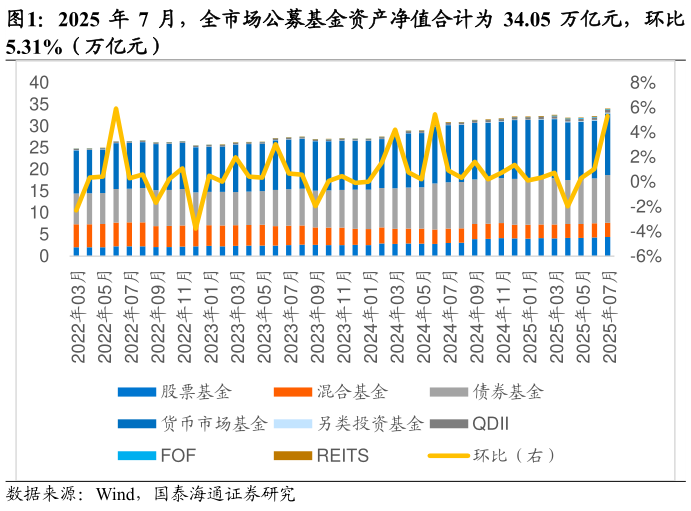 咨询下各位2025 年 7 月，全市场公募基金资产净值合计为 34.05 万亿元，环比