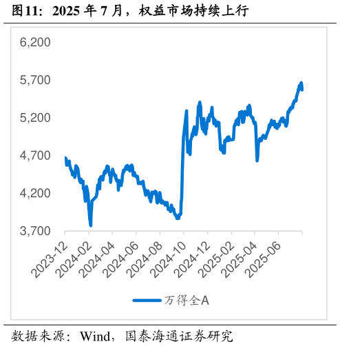 咨询大家2025 年 7 月，权益市场持续上行