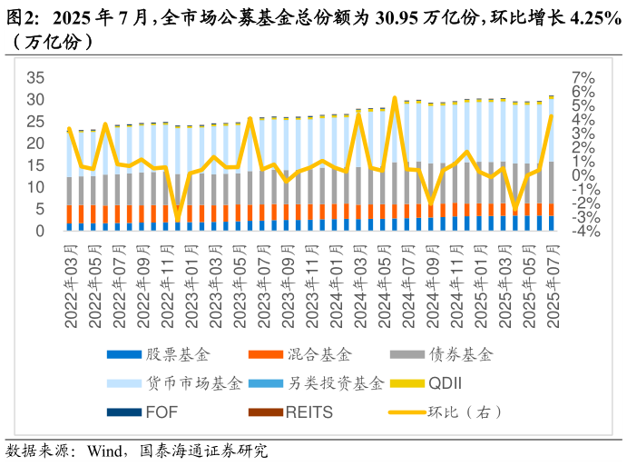 咨询下各位2025 年 7 月，全市场公募基金总份额为 30.95 万亿份，环比增长 4.25%