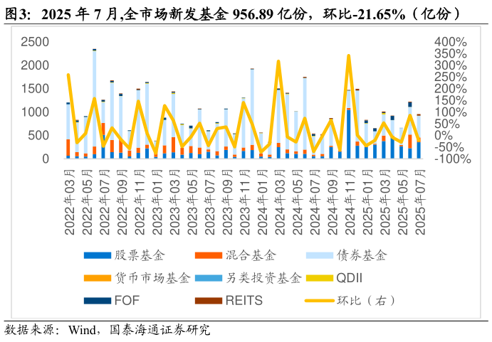 你知道2025 年 7 月,全市场新发基金 956.89 亿份，环比-21.65%（亿份）