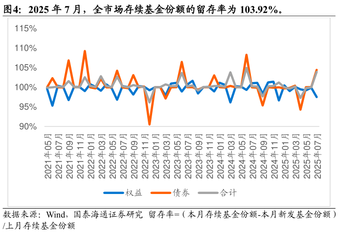 咨询下各位2025 年 7 月，全市场存续基金份额的留存率为 103.92%。